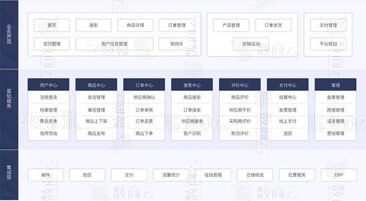 企业跨境电商平台服务解决方案，跨境电子商务贸易业务框架搭建运维
