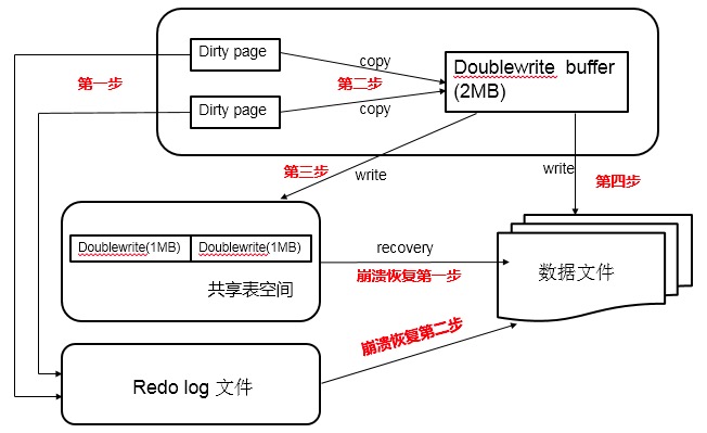 MySQL InnoDBç¹æ§ï¼ä¸¤æ¬¡åï¼Double Writeï¼