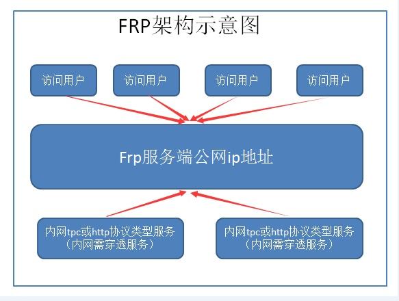 用FRP做内网穿透使用远程桌面连接家里的windwos电脑用FRP做内网穿透使用远程桌面连接家里的windwos电脑 用FRP做内网穿透使用远程桌面连接家里的windwos电脑用FRP做内网穿透使用远程桌面连接家里的windwos电脑