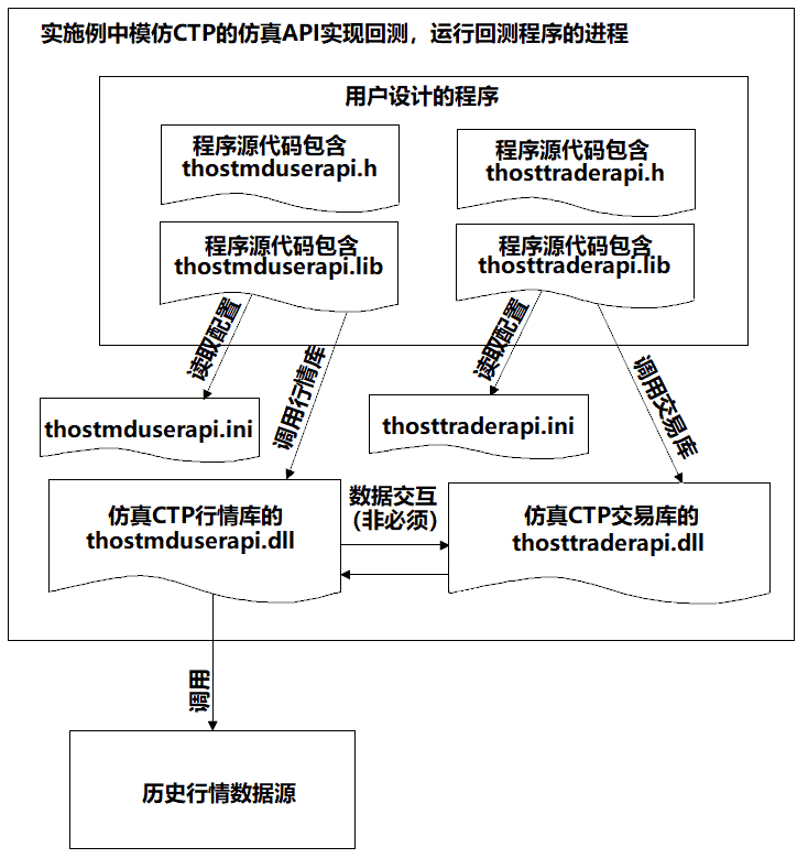 标准CTP C++通过VNPY仿真回测程序流程图