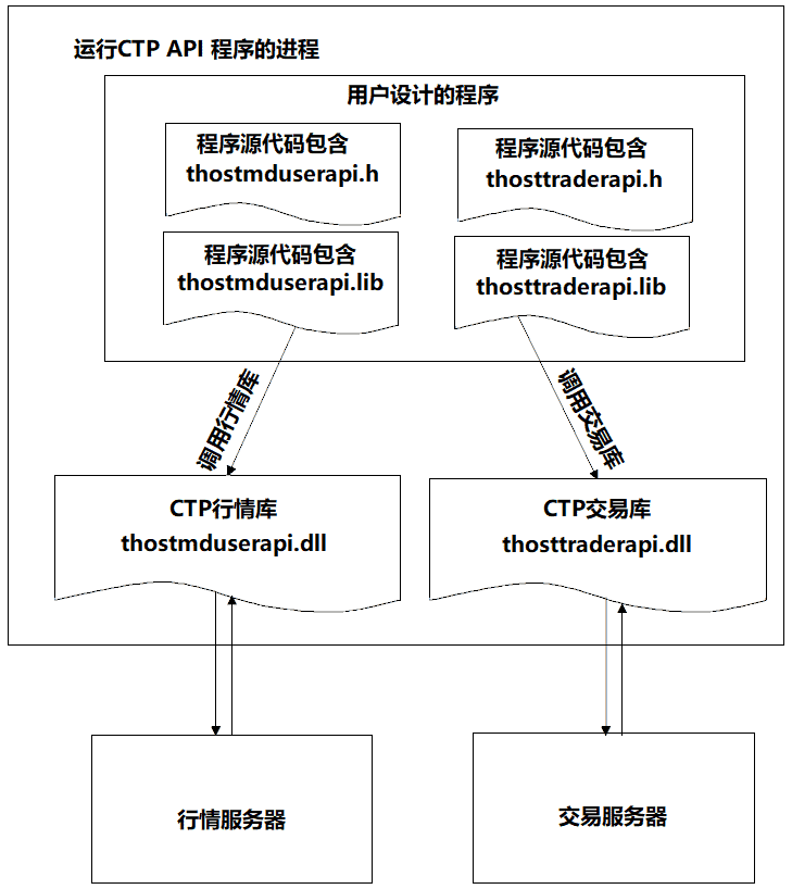 标准CTP C++实盘程序化交易程序流程图