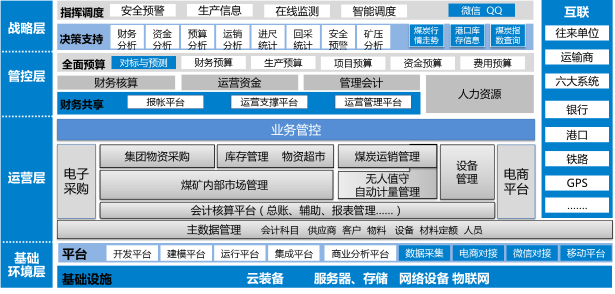 煤炭行业管理平台解决方案，生产全过程价值管理，降本增效