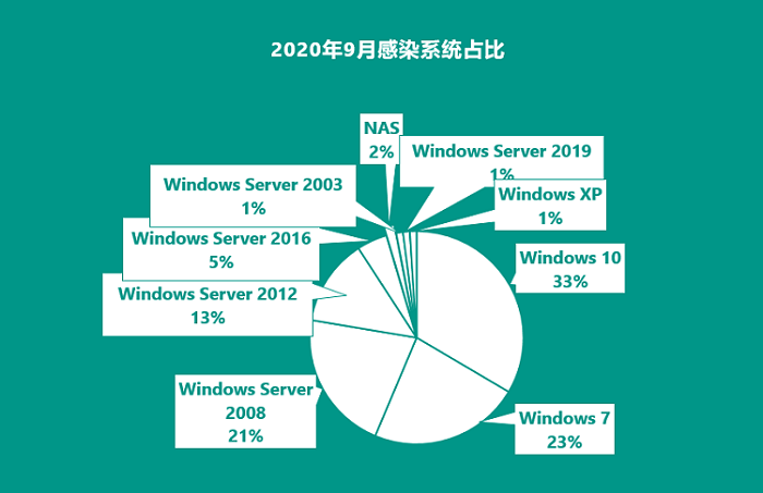勒索病毒,NAS中勒索病毒
