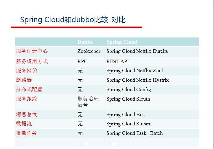 阿里巴巴资深架构师深度解析微服务架构设计之SpringCloud+Dubbo