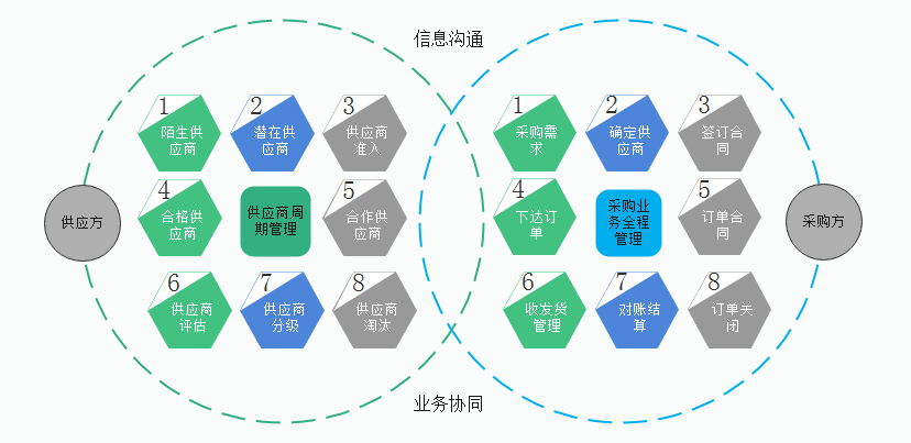 SRM供应商管理系统:助力供应商平台降本增效的体系化方案
