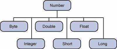 Number类
