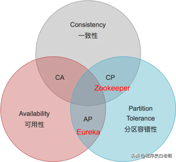 服务发现与注册 Eureka 设计理念服务发现与注册 Eureka 设计理念