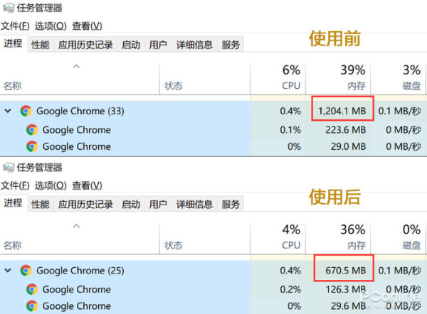 实用干货，教你解决Chrome占内存硬伤实用干货，教你解决Chrome占内存硬伤