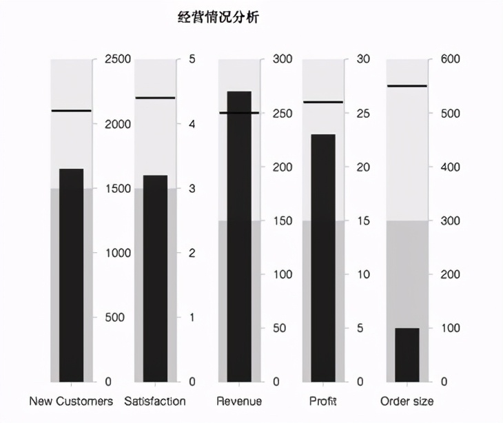 拯救你的年终报告！巧用可视化图表秀出年终业绩