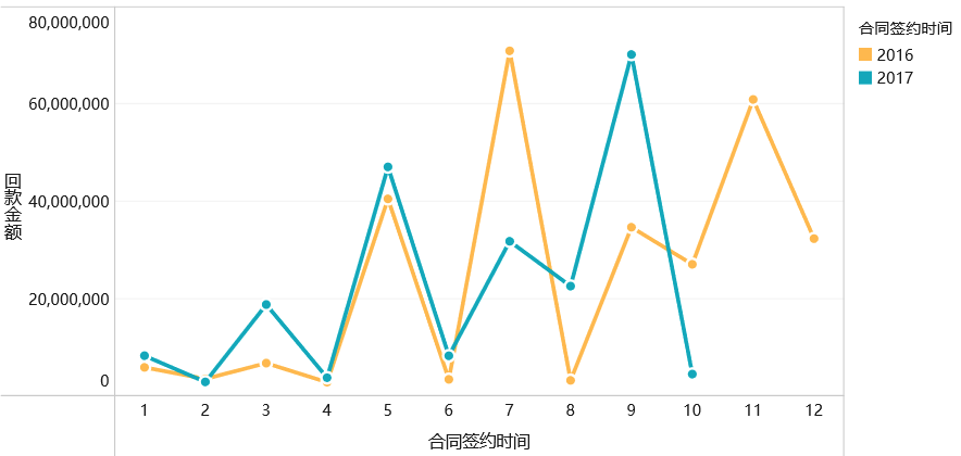 拯救你的年终报告！巧用可视化图表秀出年终业绩