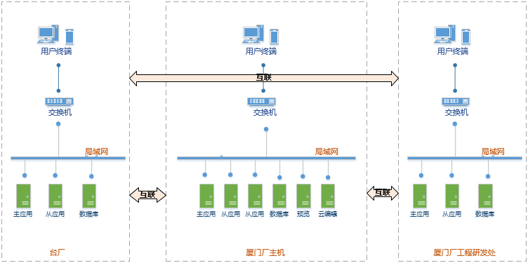 玉晶光电,企业云盘案例,企业云盘架构图