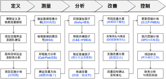 六西格玛绿带培训的DMAIC项目改进