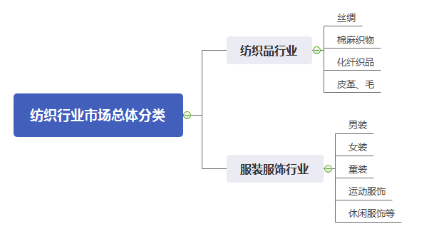 纺织行业市场总体分类，纺织品行业，服饰行业