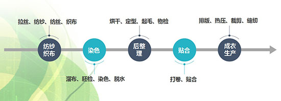 纺织行业产业链管理,纺织行业ERP系统,纺织信息化管理
