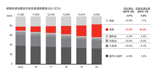 渠道管理系统助力传统快消品企业实现渠道互联网化