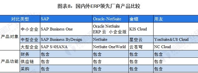 云ERP排名,云ERP,SAP ByDesign,用友云,金蝶云