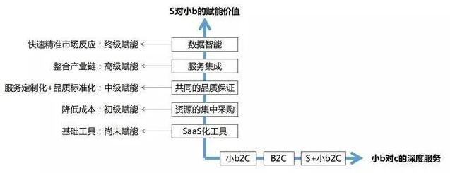 未来五年S2B将成为行业领先商业模式