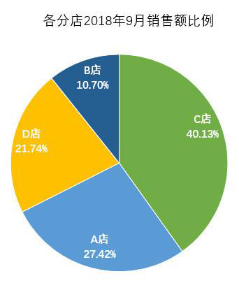 销售比例饼图.png