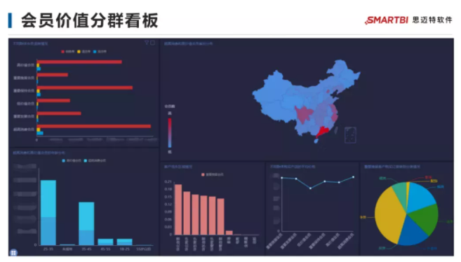 Smartbi会员价值数据看板.png