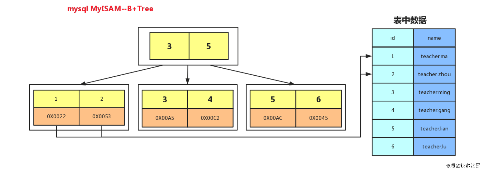 MyISAM-index.png
