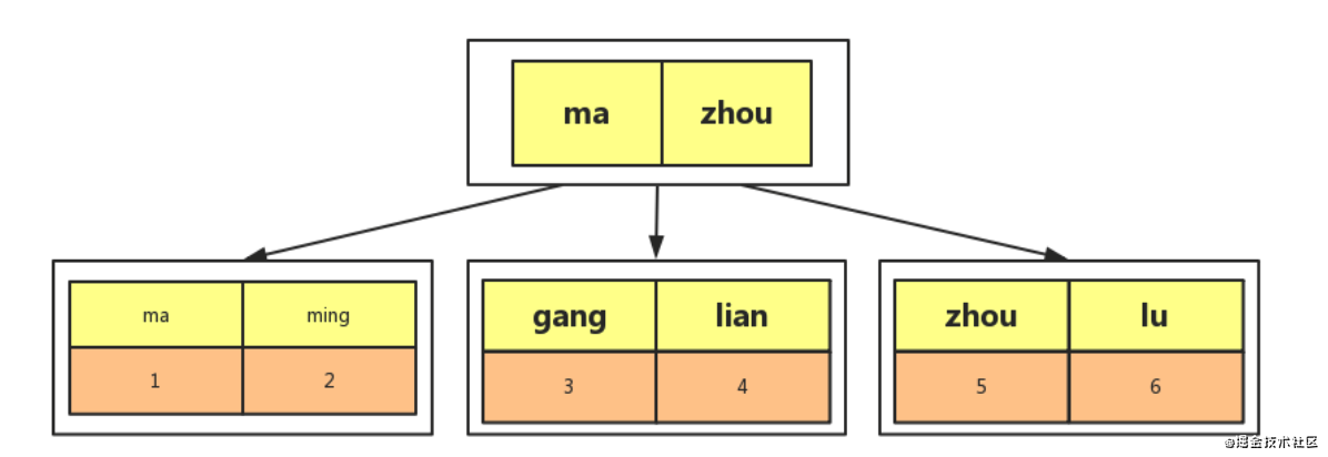 InnoDB-index-notPrimary.png