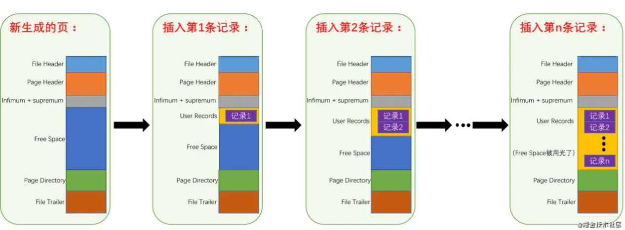 MySQL 是怎样运行的 - InnoDB数据页结构