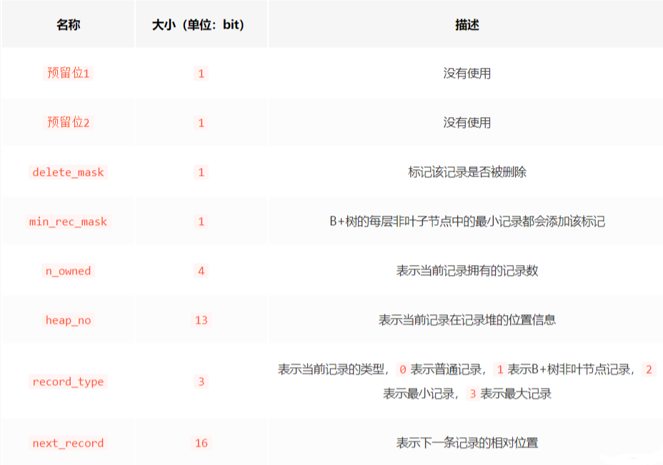 MySQL 是怎样运行的 - InnoDB数据页结构