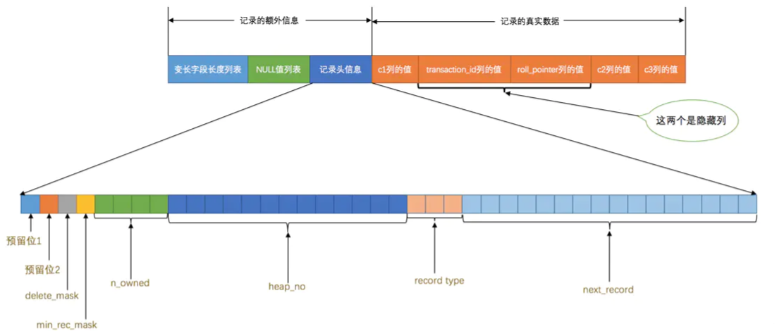 MySQL 是怎样运行的 - InnoDB数据页结构
