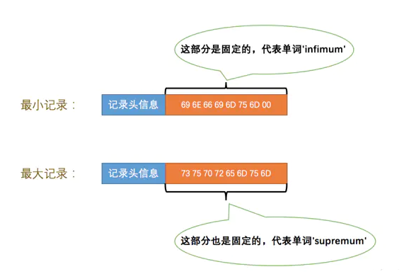 MySQL 是怎样运行的 - InnoDB数据页结构