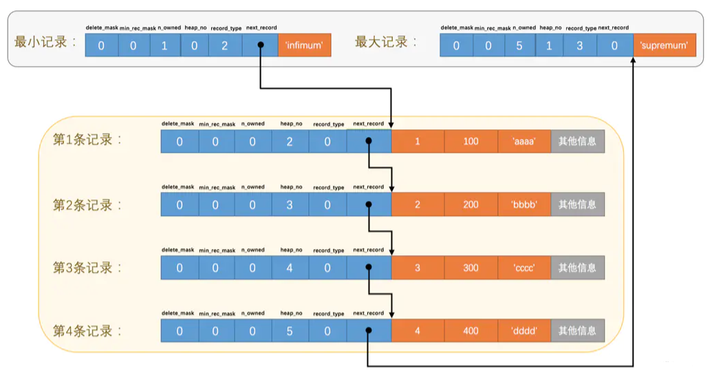 MySQL 是怎样运行的 - InnoDB数据页结构