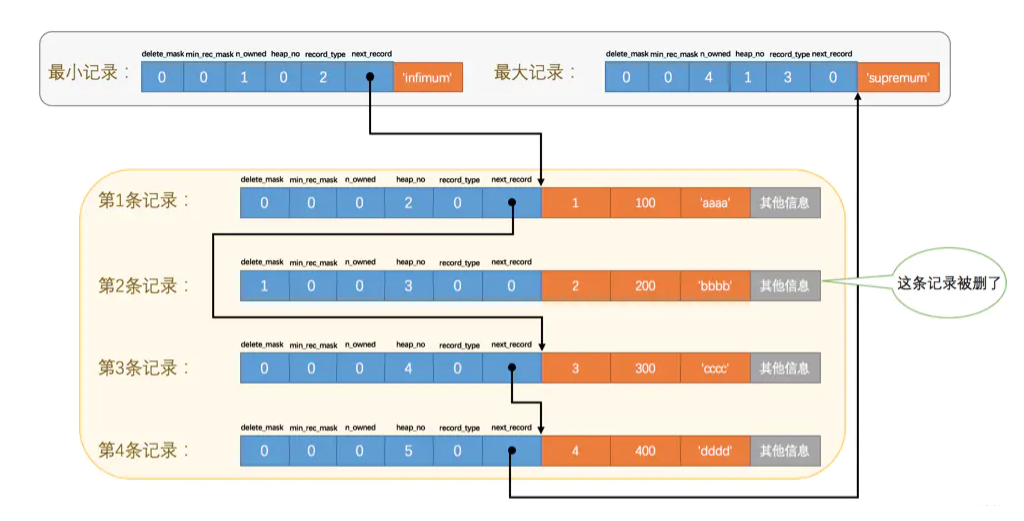 MySQL 是怎样运行的 - InnoDB数据页结构