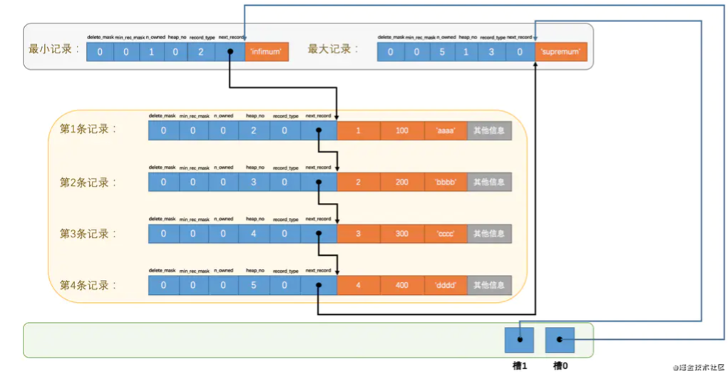 MySQL 是怎样运行的 - InnoDB数据页结构