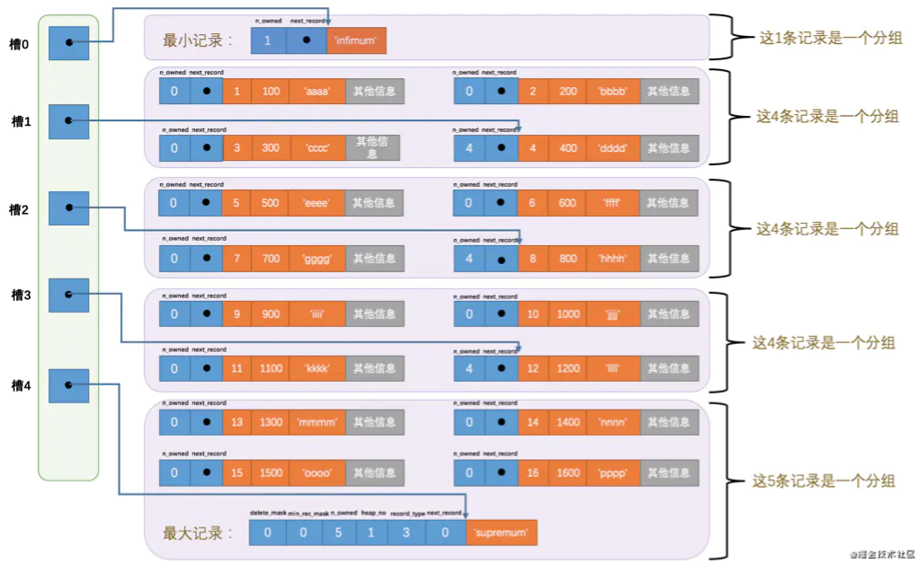 MySQL 是怎样运行的 - InnoDB数据页结构