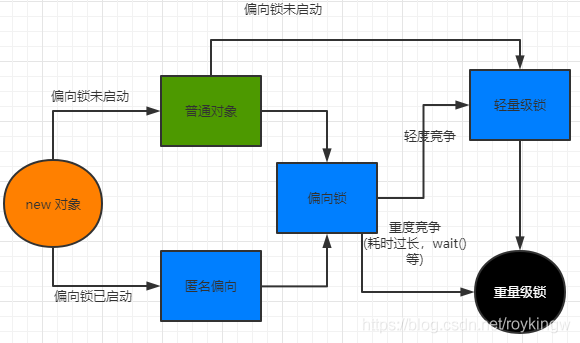 JVM锁升级