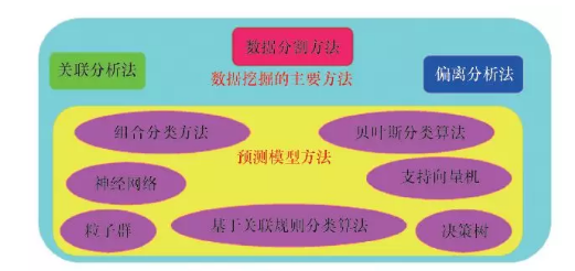 数据挖掘的主要方法.png