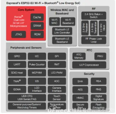 启明云端分享│ESP32-S3 芯片简介