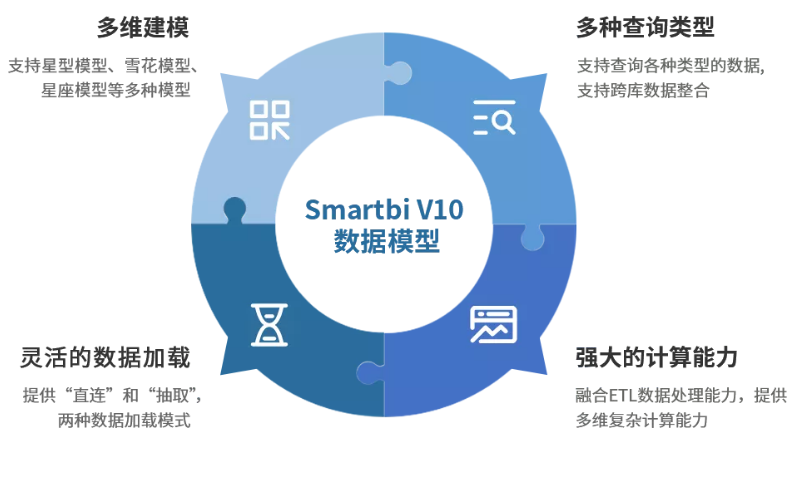 Smartbi V10数据模型.png