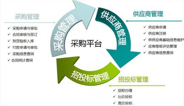 对症下药丨数商云贸采购管理系统解决方案