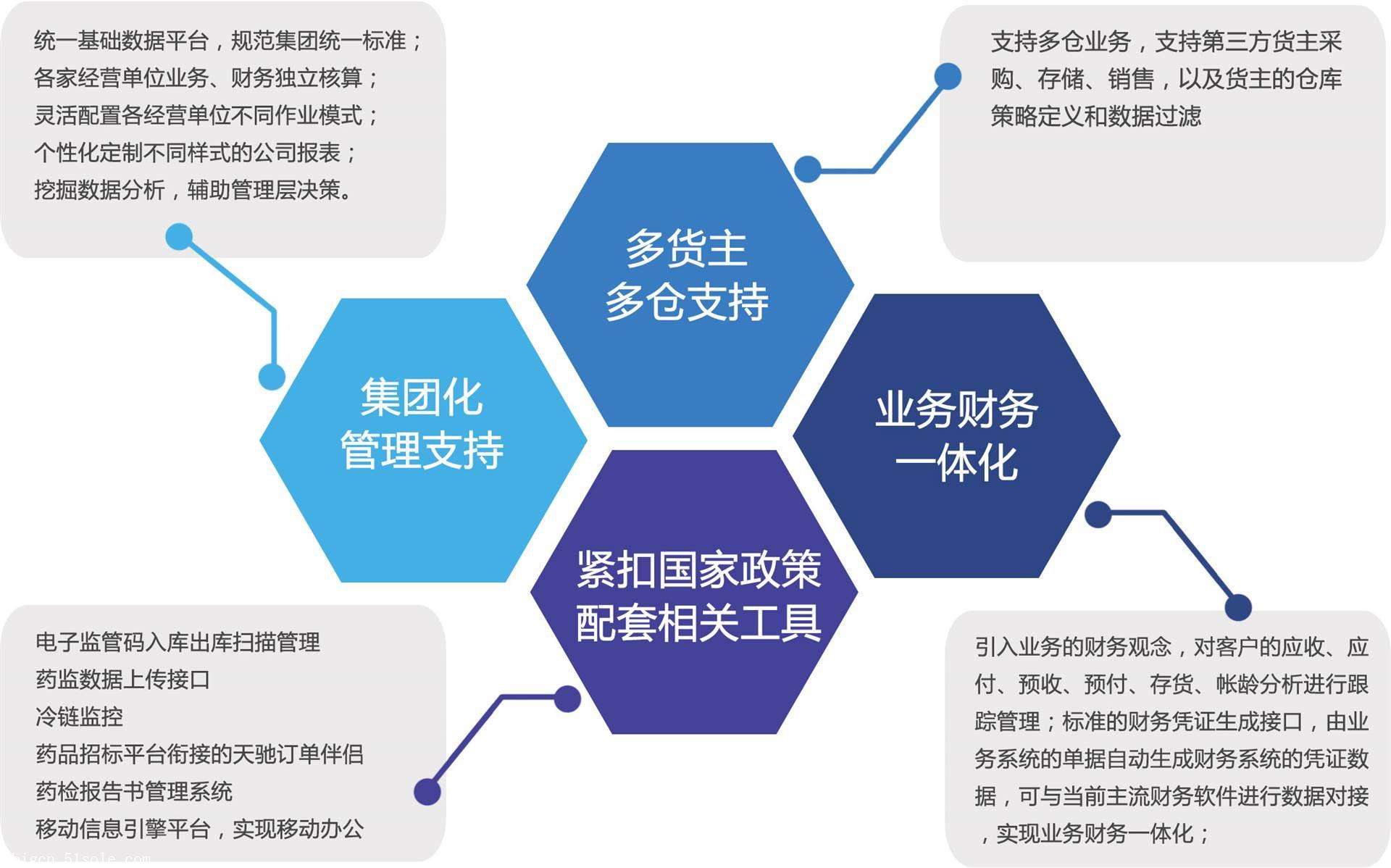 SAP信息化方案