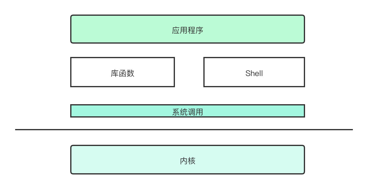 系统调用 (1)