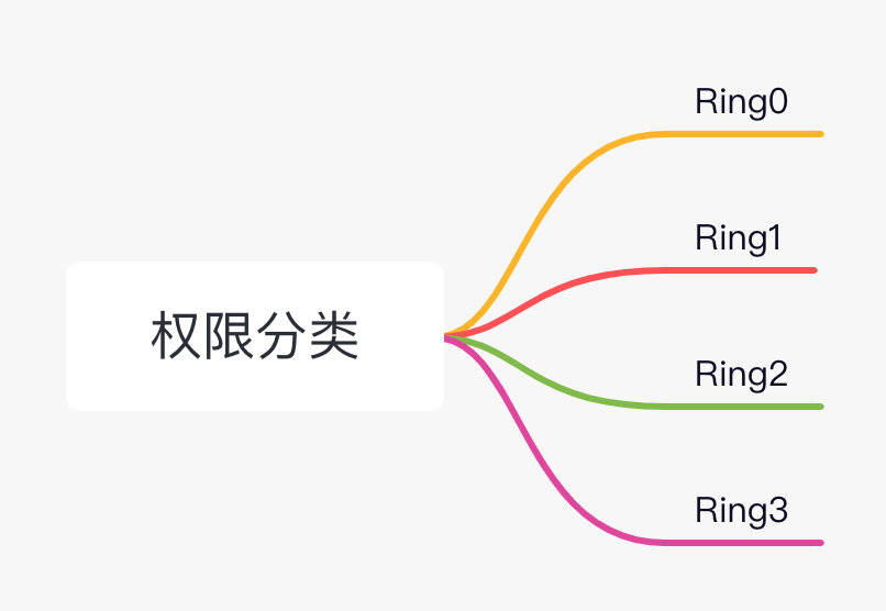 权限分类