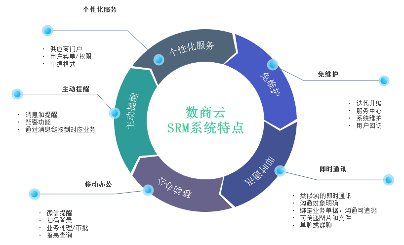 医疗行业数字化供应商管理平台实现数字化协同管理，提升采购效率