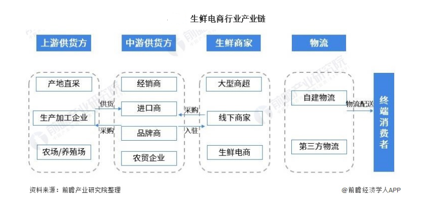 生鲜行业SaaS多租户服务平台标准化管理，加强企业数字化建设