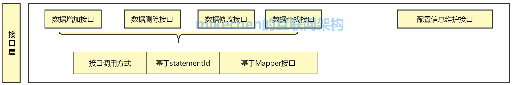 深入详解Mybatis的架构原理与6大核心流程-mikechen的互联网架构 深入详解Mybatis的架构原理与6大核心流程-mikechen的互联网架构