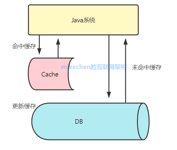 深入详解Mybatis的架构原理与6大核心流程-mikechen的互联网架构 深入详解Mybatis的架构原理与6大核心流程-mikechen的互联网架构