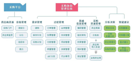 物流运输行业数字化采购管理系统简化业务流程,加速企业数字化转型