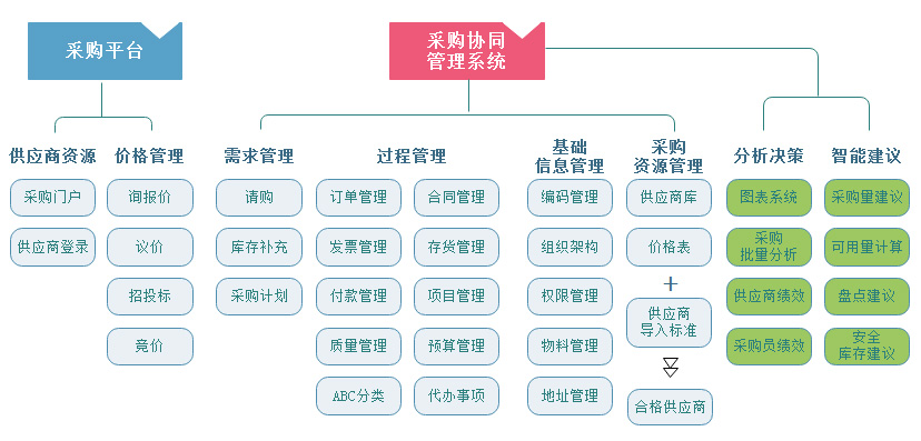 家用电器行业B2B供应链集采管理系统严格把控供应商，降低采购成本