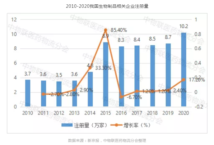 生物制品行业商业供应链管理平台全流程自动化，提高供应链协作水平