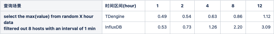 不同长度的时间范围查询响应(秒)