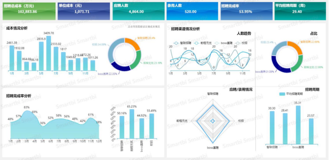 5个可视化大屏助HR实现人才资源价值最大化569.png